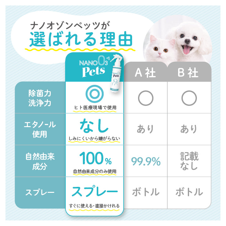 【特別卸価格】【提携医院様専用】【ペットケア】【オゾンナノバブル水】NANO OZONE Pets 120ml　患者小売価格3,300円/本